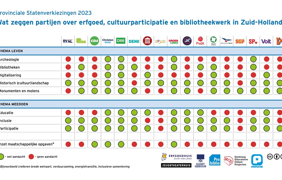 Verkiezingmatrix Zuid-Holland met thema