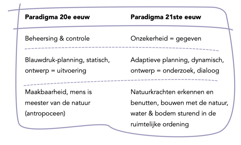 Paradigme 20e eeuw: beheersing & controle, blauwdruk-spanning, statisch, ontwerp = uitvoering, maakbaarheid (mens is meester van de natuur). Paradigme 21ste eeuw: onzekerheid = gegeven, adaptieve planning, natuurkrachten erkennen